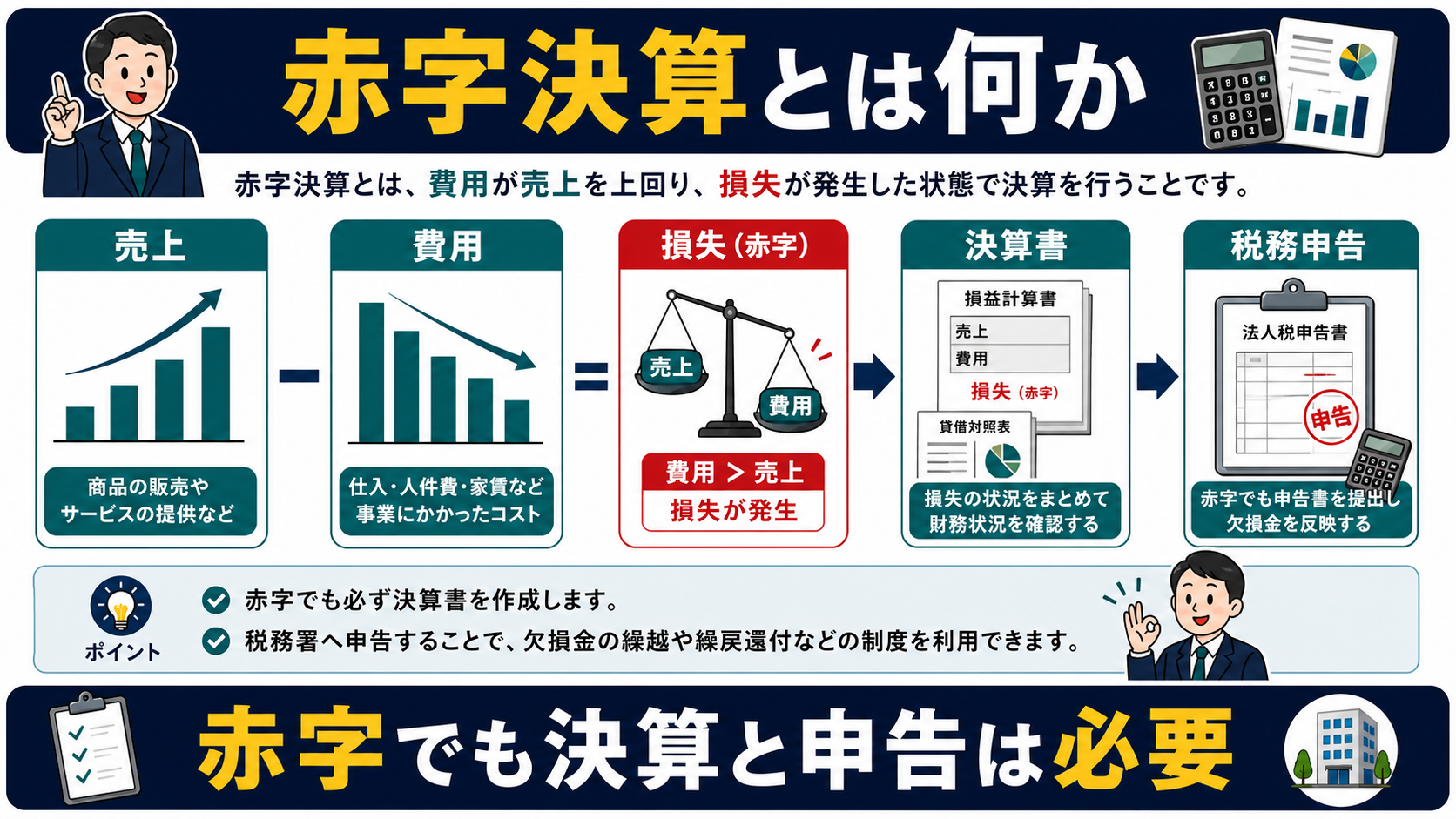 赤字決算の「赤字決算とは何か」を整理した図解