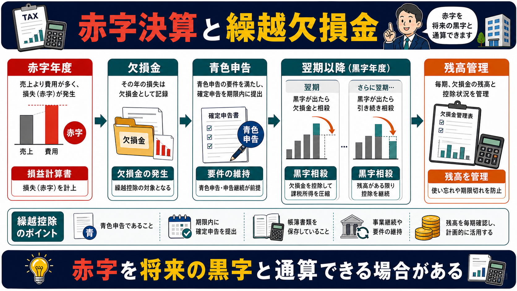 赤字決算の「赤字決算と繰越欠損金の関係」を整理した図解