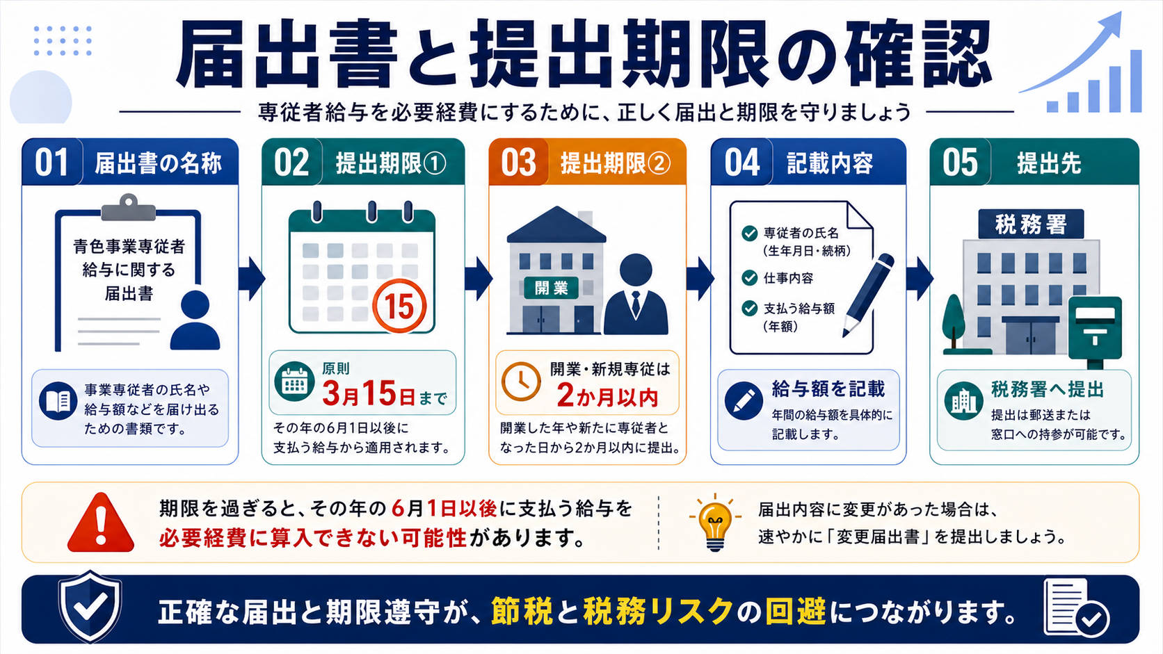 届出書と提出期限の確認の要点を整理した図