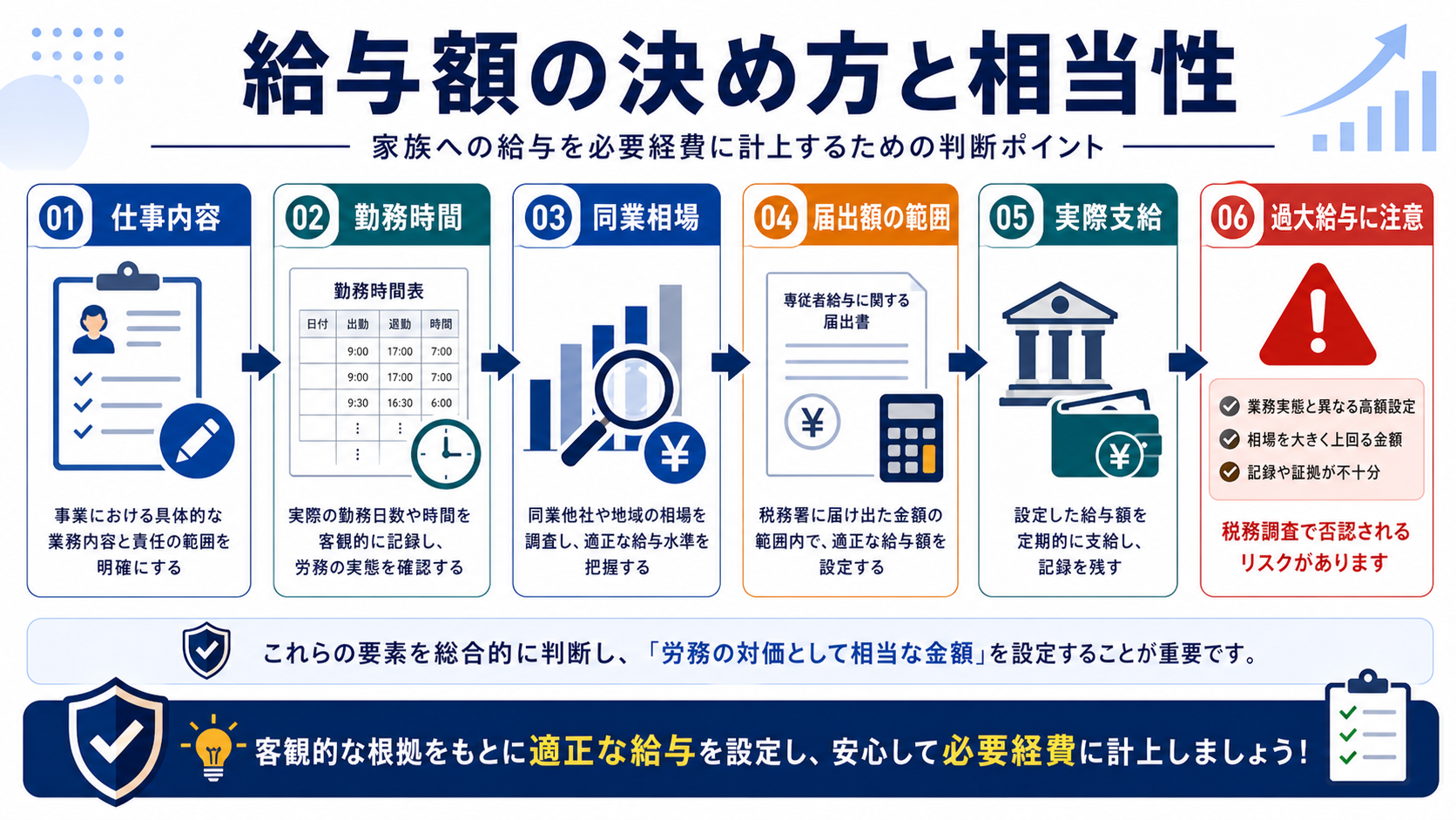 日当の相場と支給額の決め方【役職別・国内/海外別】の要点を整理した図
