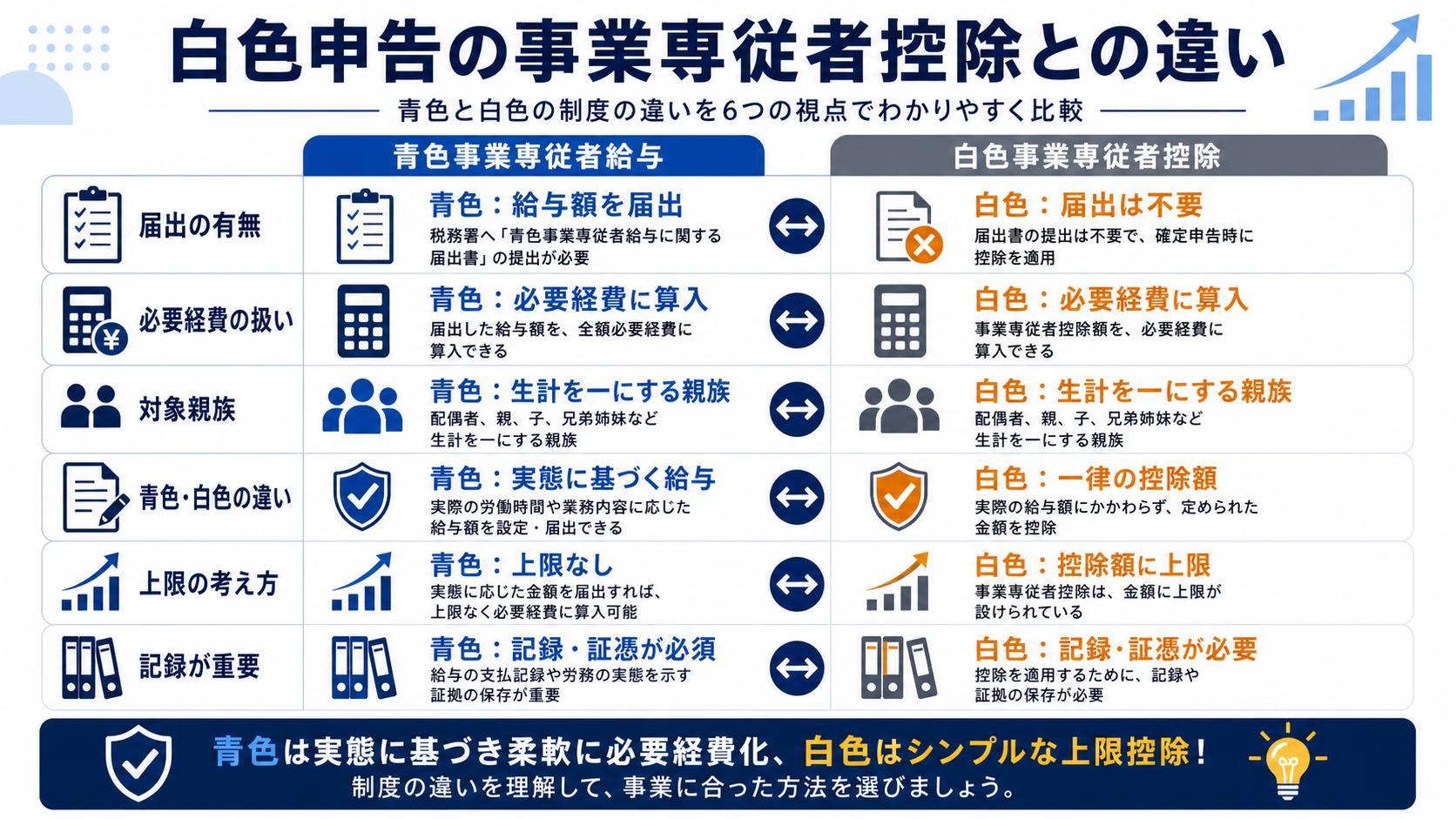 白色申告の事業専従者控除との違いの要点を整理した図