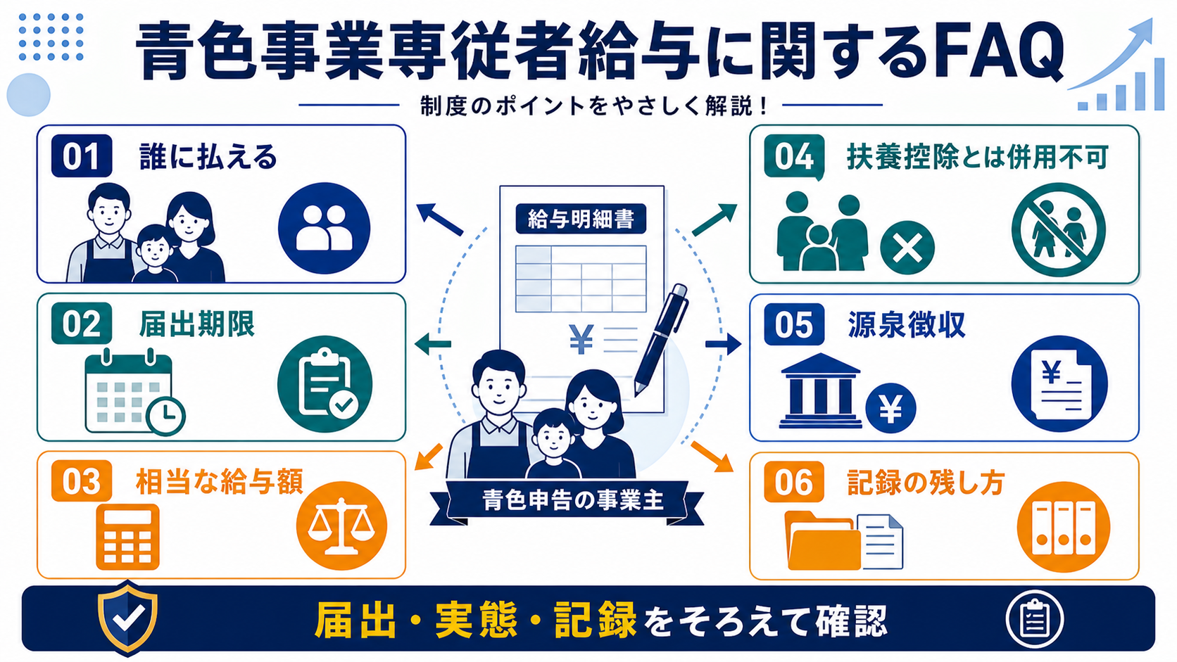 青色事業専従者給与に関するFAQの要点を整理した図