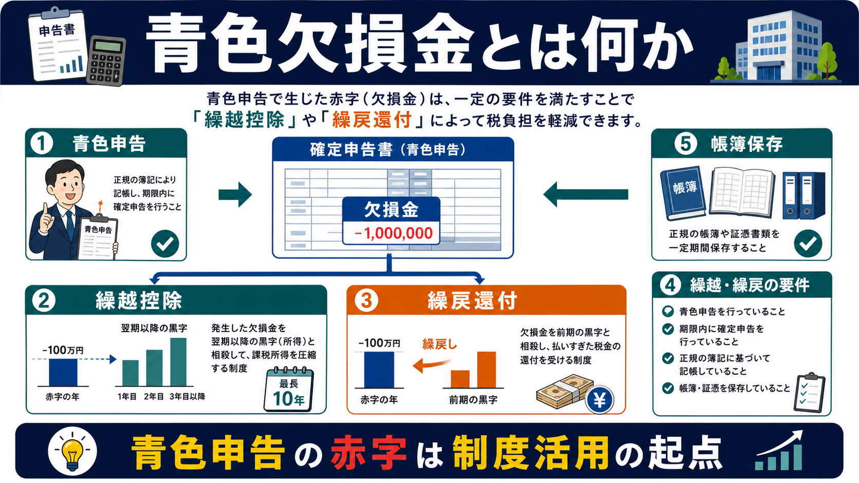 青色欠損金の「青色欠損金とは何か」を整理した図解