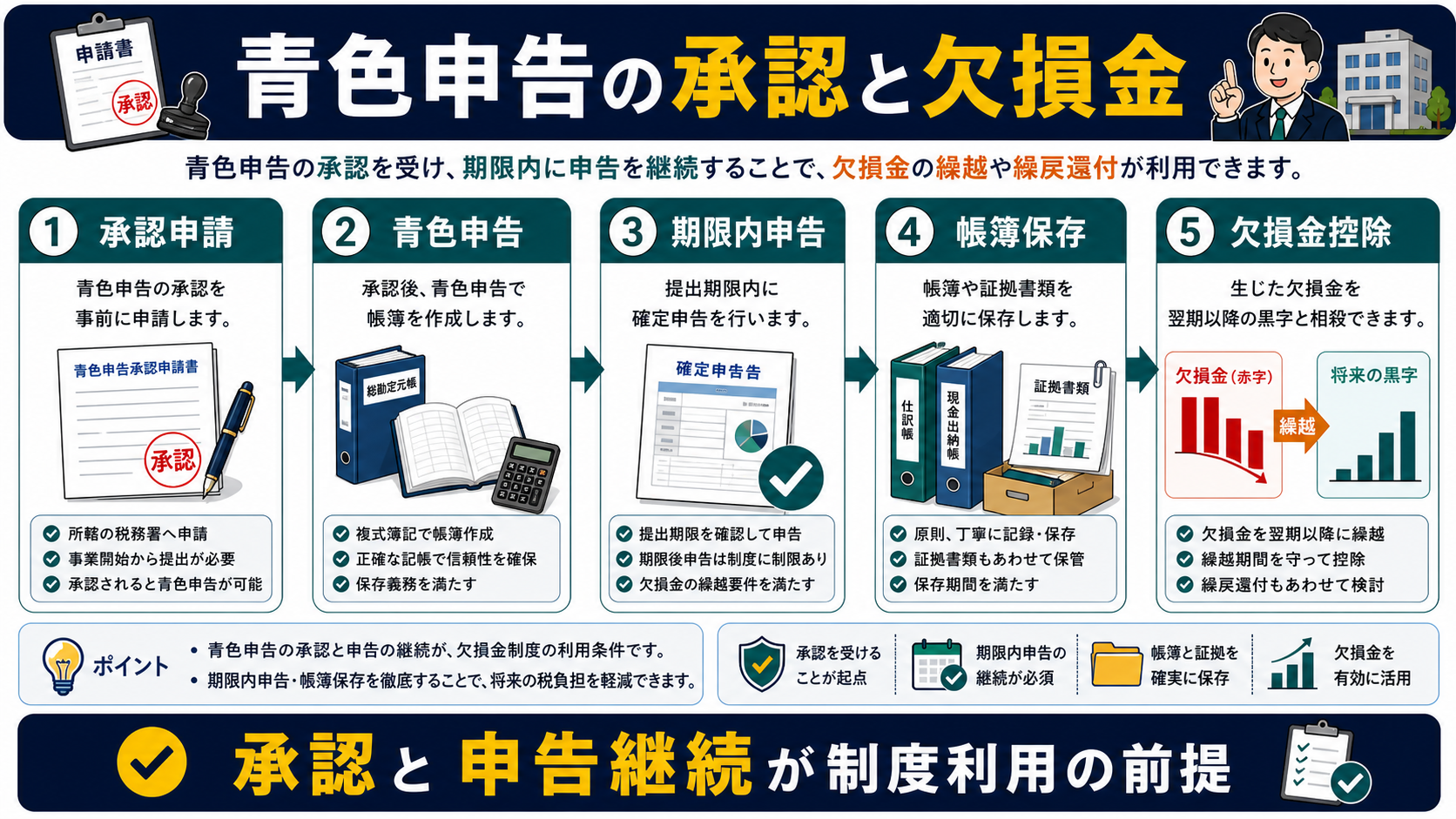 青色欠損金の「青色申告の承認と欠損金の関係」を整理した図解