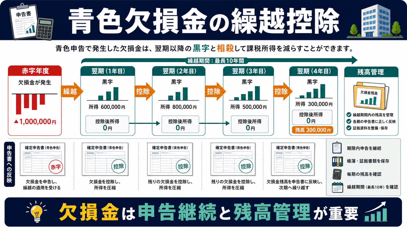 青色欠損金の「青色欠損金の繰越控除」を整理した図解