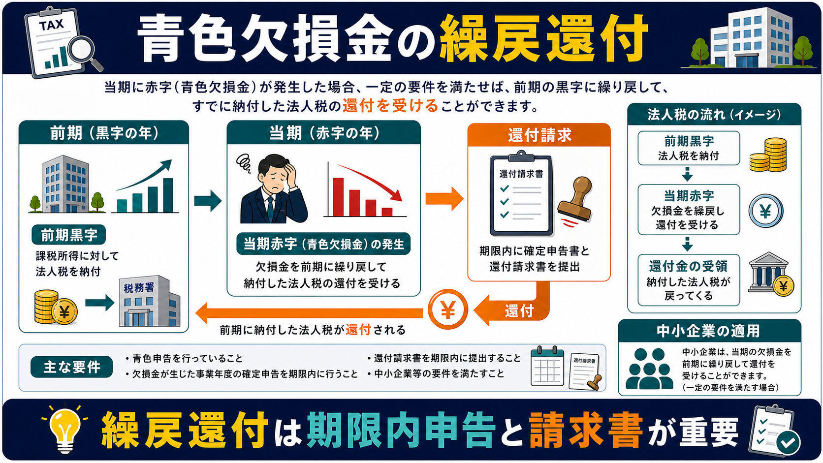 青色欠損金の「青色欠損金の繰戻還付」を整理した図解