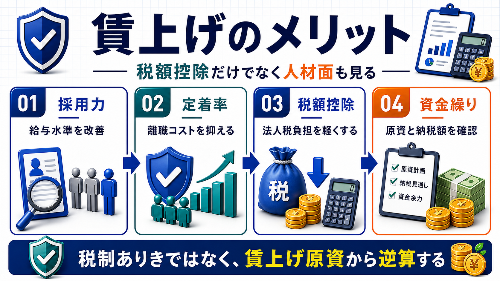 賃上げ促進税制の採用力、定着率、税額控除、資金繰りのメリットを整理した図解