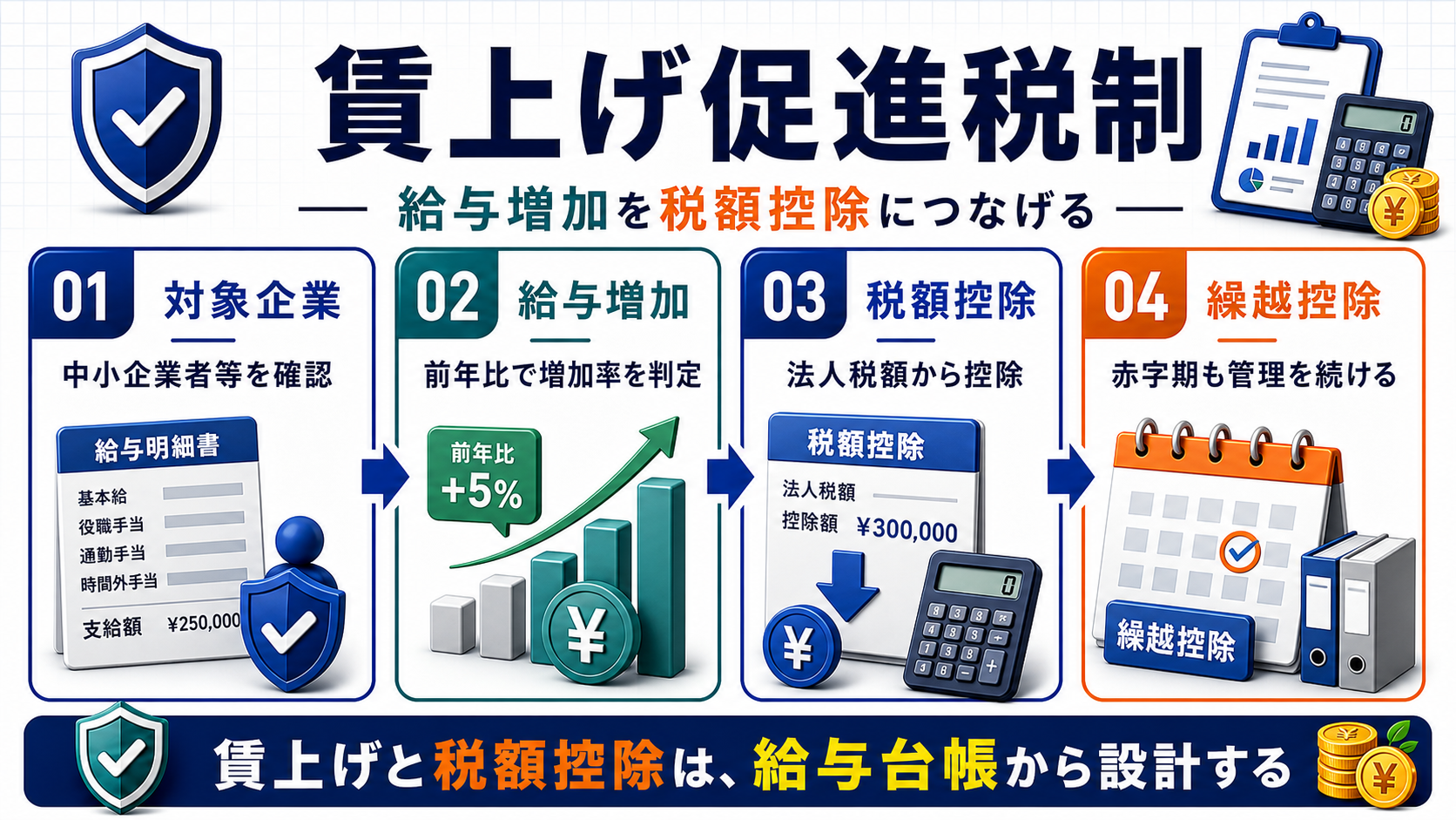 賃上げ促進税制の対象企業、給与増加、税額控除、繰越控除を整理した図解