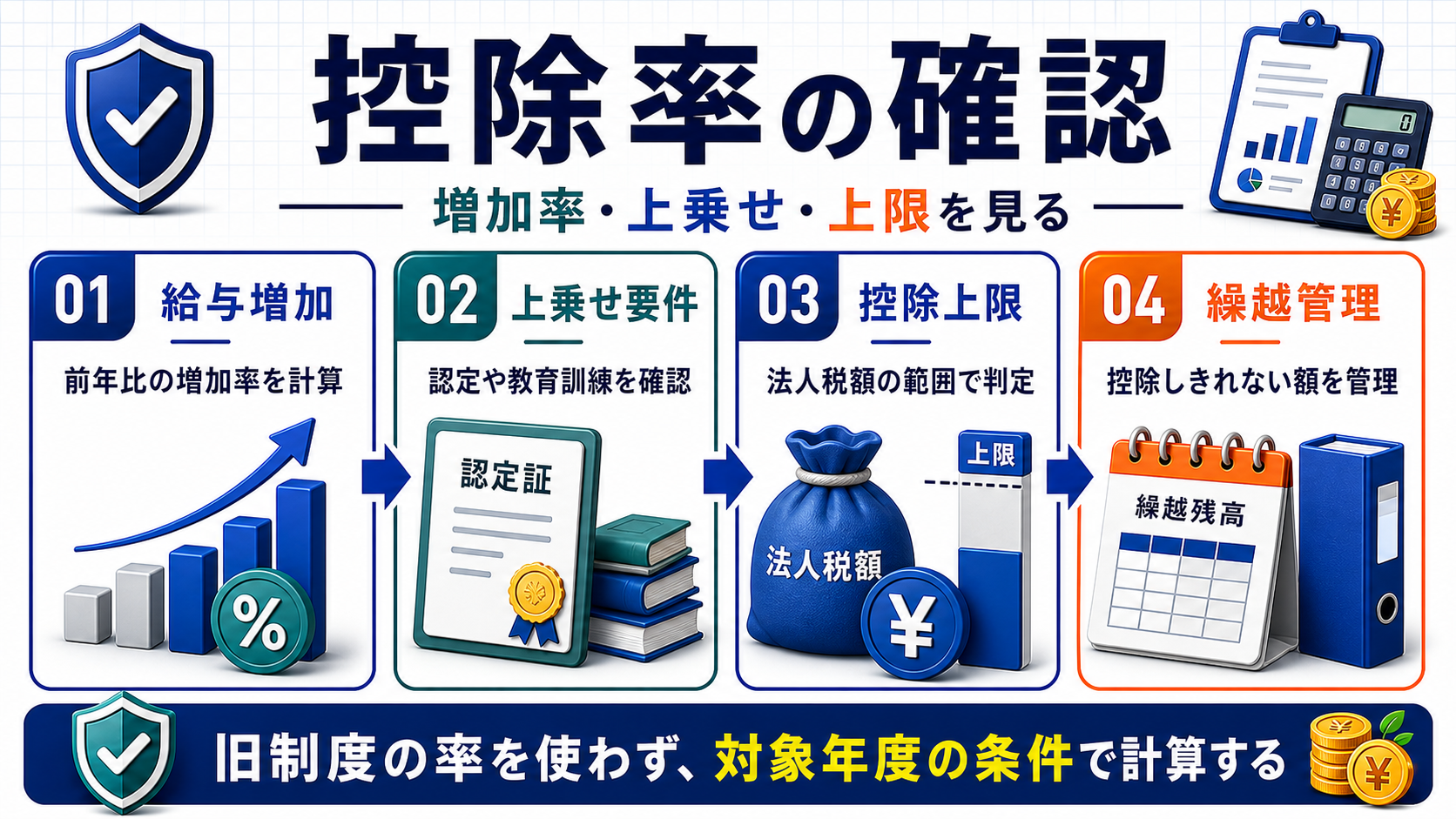 賃上げ促進税制の増加率、上乗せ要件、控除上限、繰越管理を整理した図解