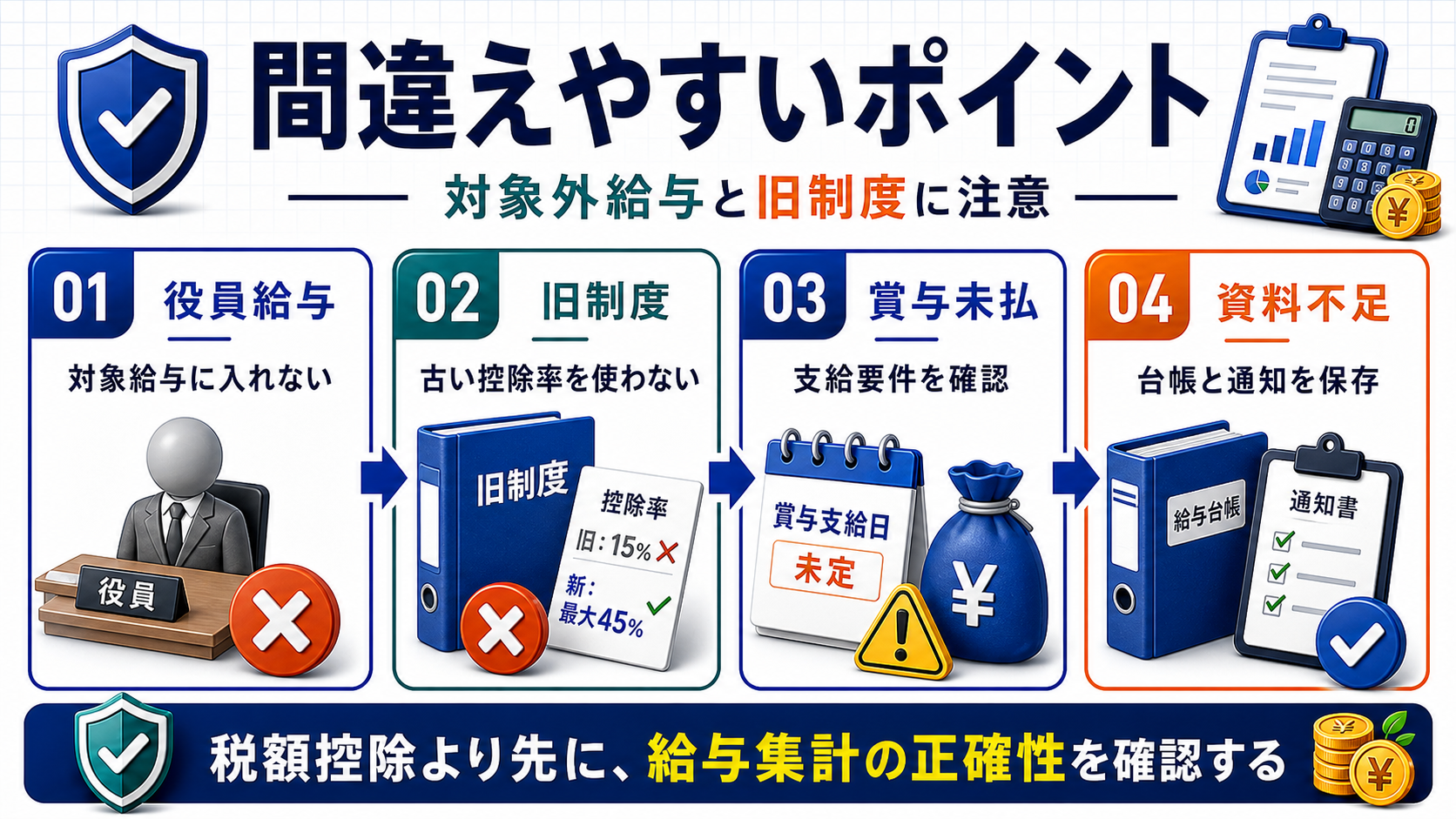 賃上げ促進税制の役員給与、旧制度、賞与未払、資料不足の注意点を整理した図解