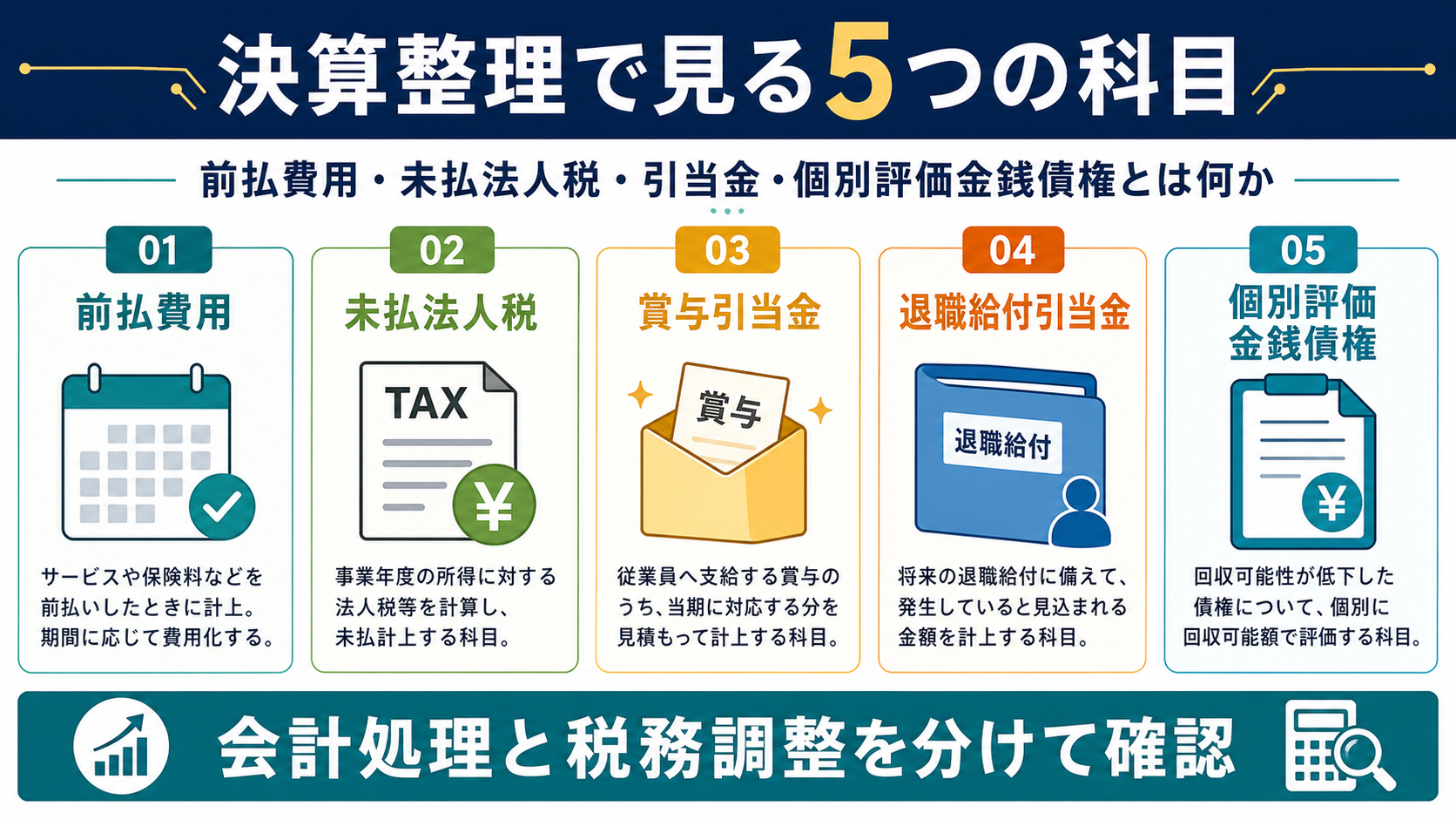 前払費用・未払法人税・引当金・個別評価金銭債権の決算整理を比較した図解