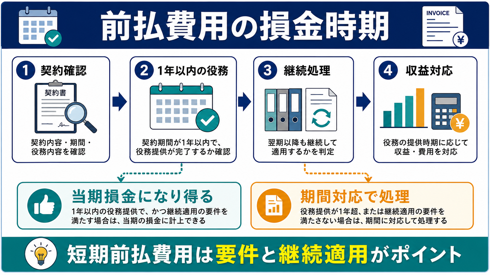 前払費用は短期前払費用かどうかで損金時期が変わるの要点を整理した図