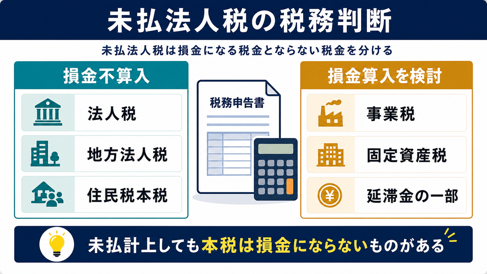 未払法人税は損金になる税金とならない税金を分けるの要点を整理した図