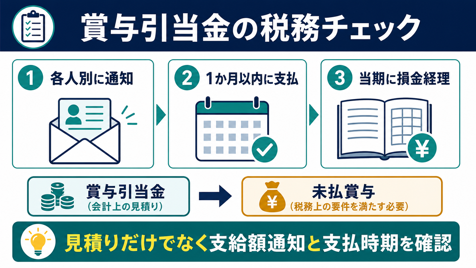 賞与引当金は通知・支払・損金経理で判断するの要点を整理した図