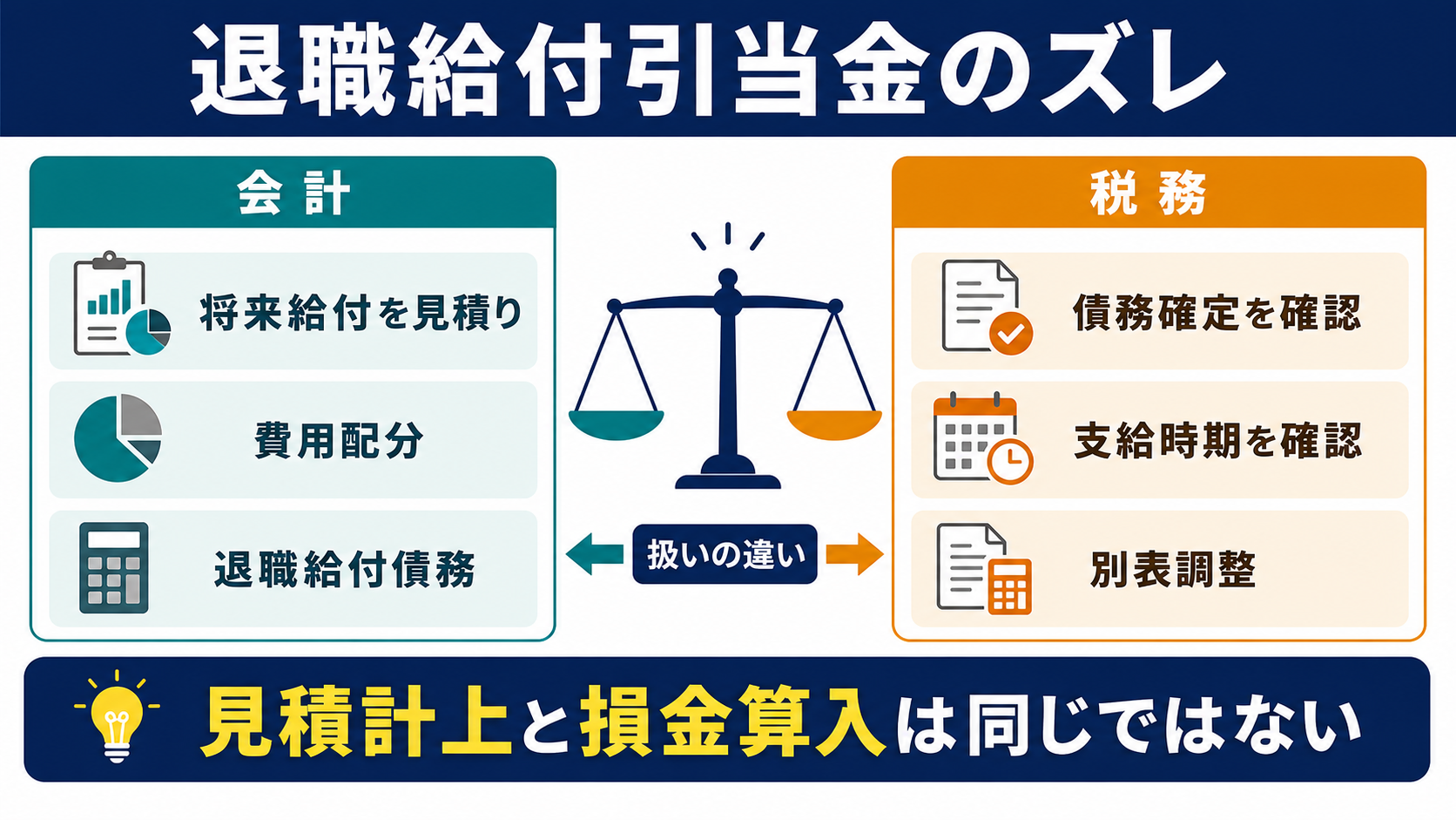 退職給付引当金は会計と税務で扱いがずれるの要点を整理した図