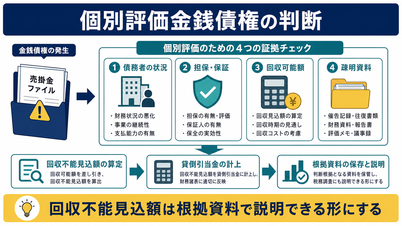 個別評価金銭債権は貸倒引当金と証拠資料で判断するの要点を整理した図