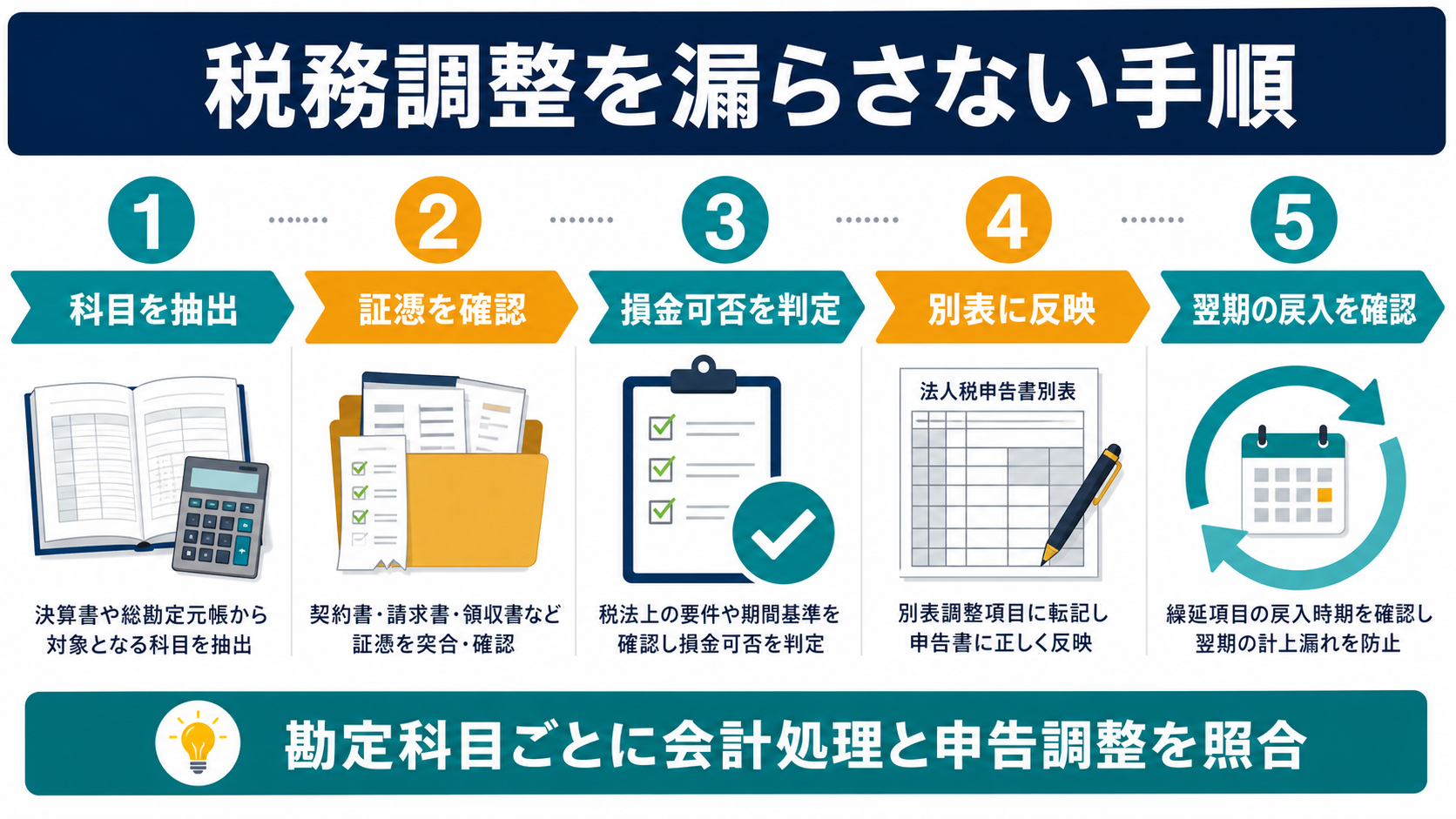 決算整理で税務調整を漏らさないチェック手順の要点を整理した図