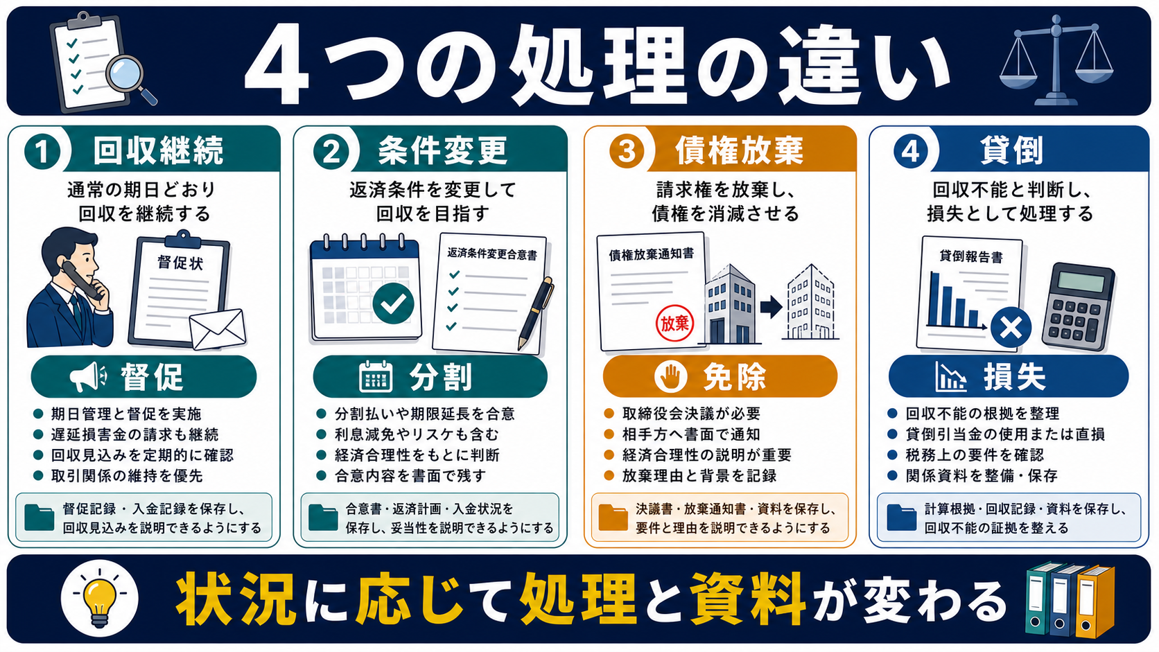 回収継続・条件変更・債権放棄・貸倒の違いの要点を整理した図