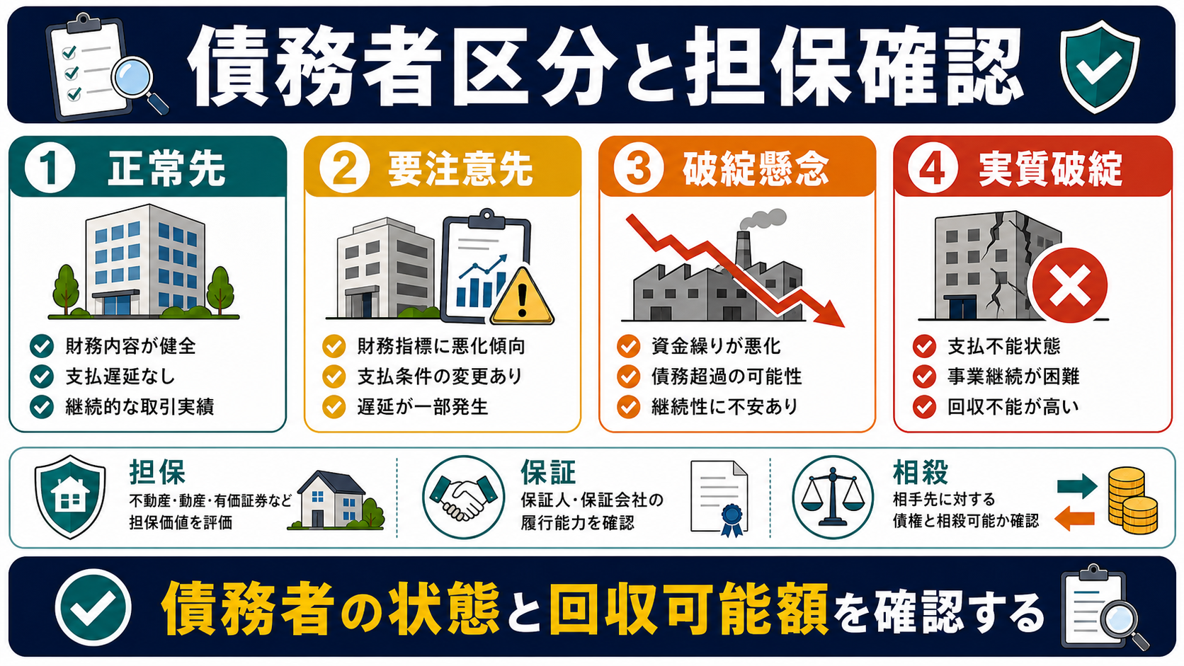 債務者区分と担保・保証の確認の要点を整理した図