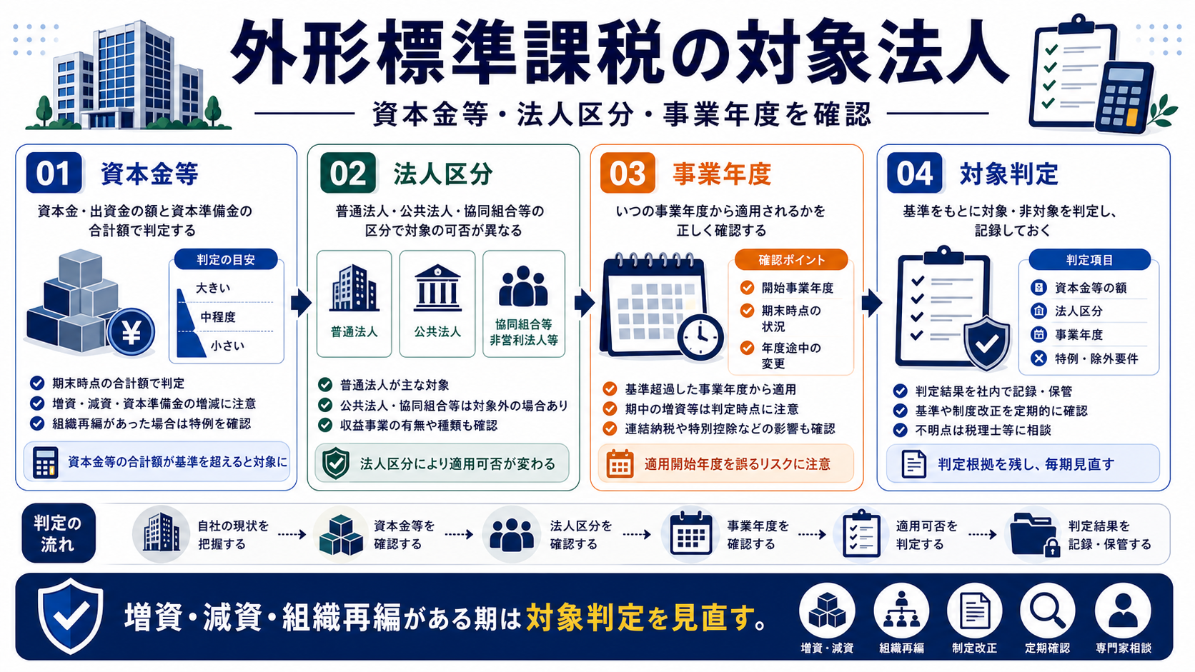 外形標準課税の対象法人の要点を整理した図