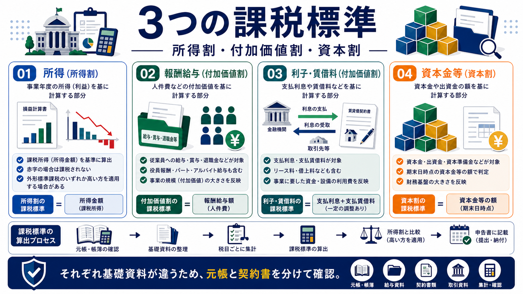 所得割・付加価値割・資本割の違いの要点を整理した図