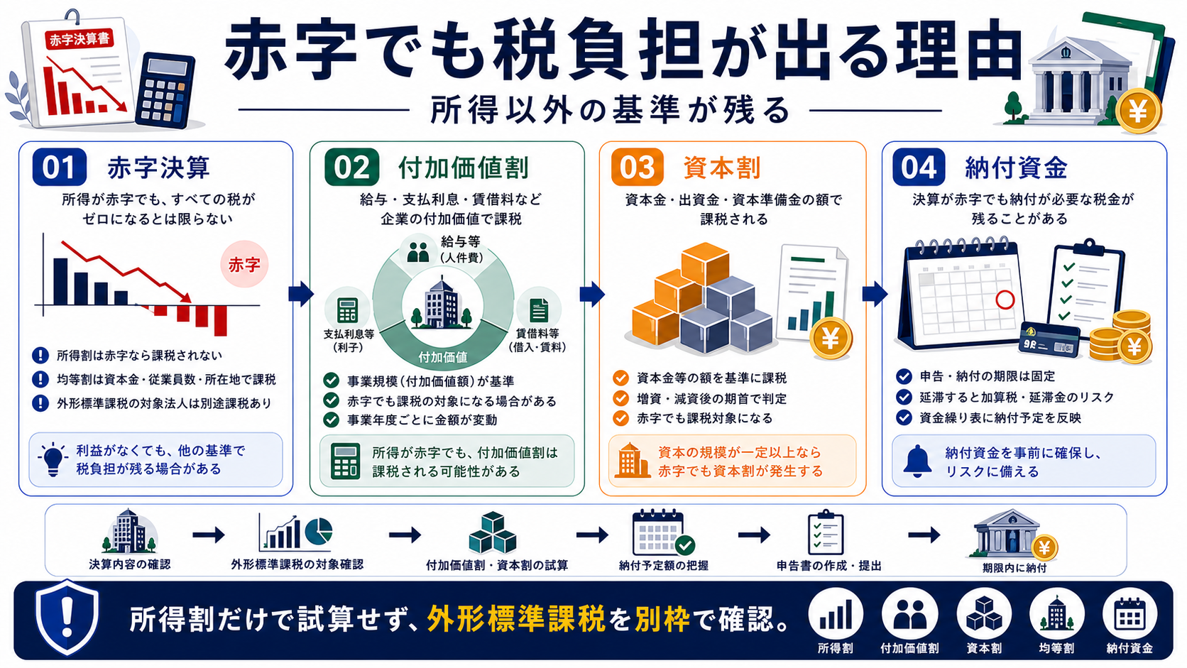 赤字でも税負担が出る場合がある理由の要点を整理した図