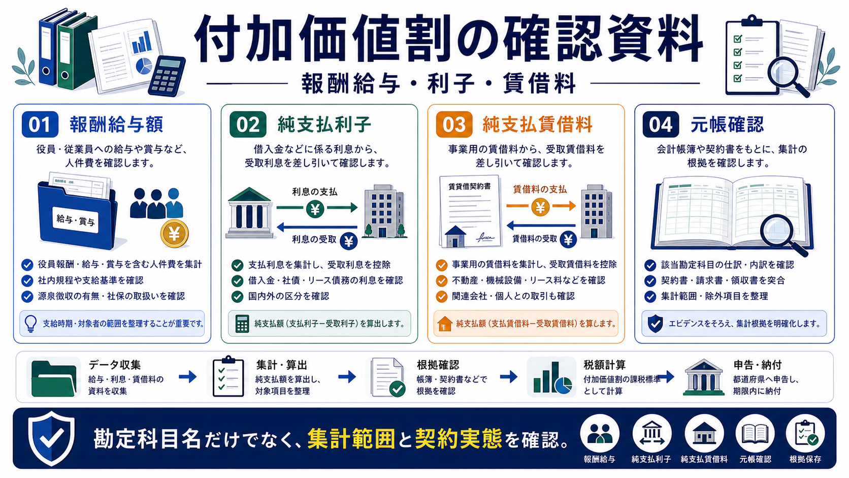 報酬給与額・純支払利子・純支払賃借料の確認の要点を整理した図