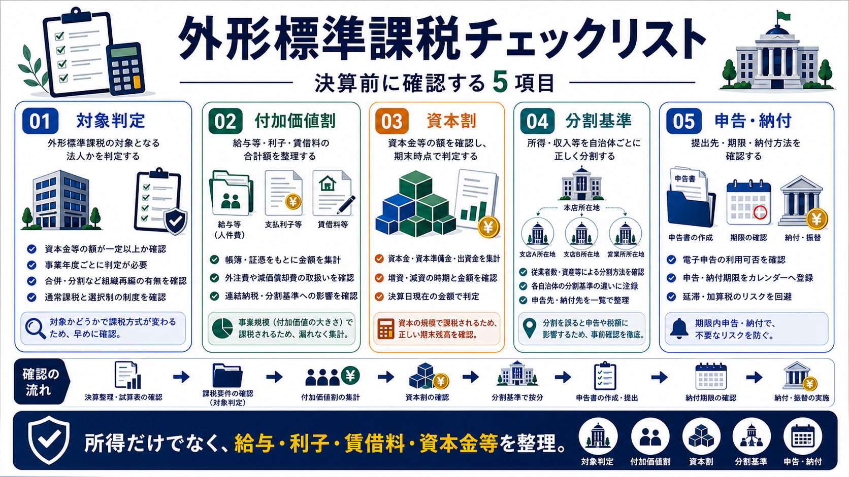 外形標準課税の決算前チェックリストの要点を整理した図