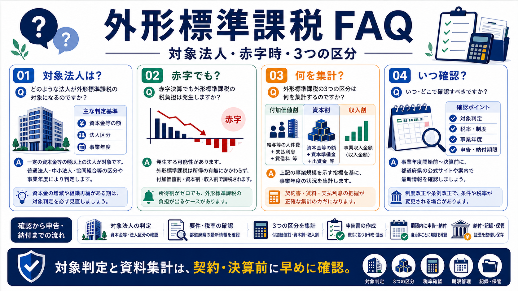 外形標準課税に関するFAQの要点を整理した図