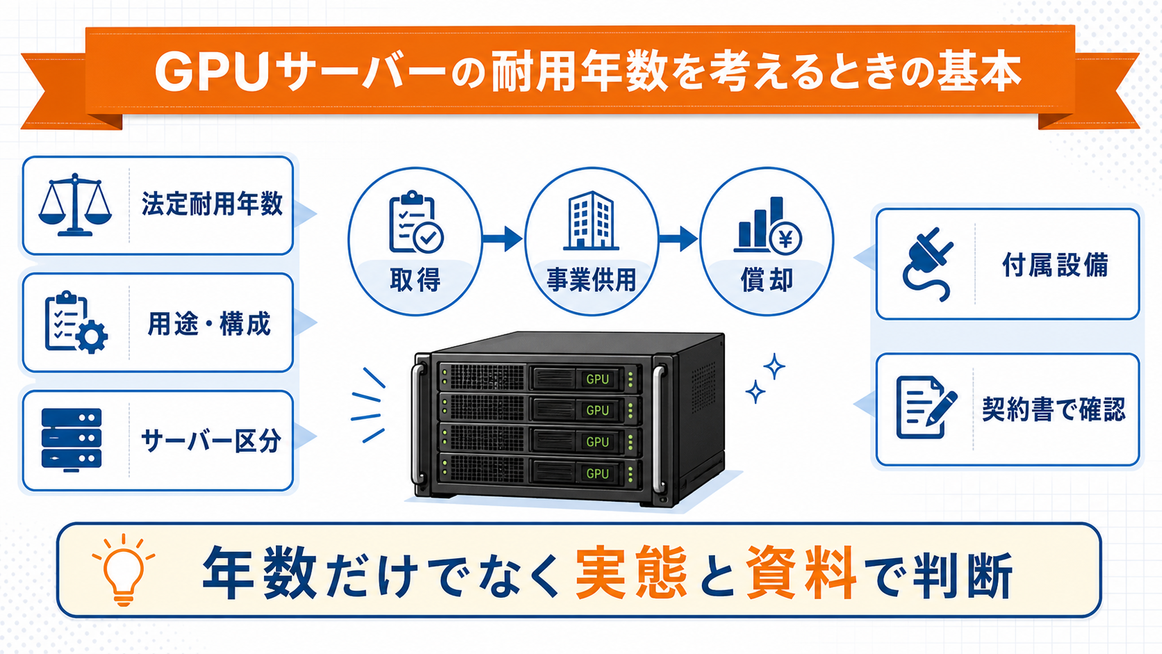 GPUサーバーの耐用年数を考えるときの基本の要点を整理した図