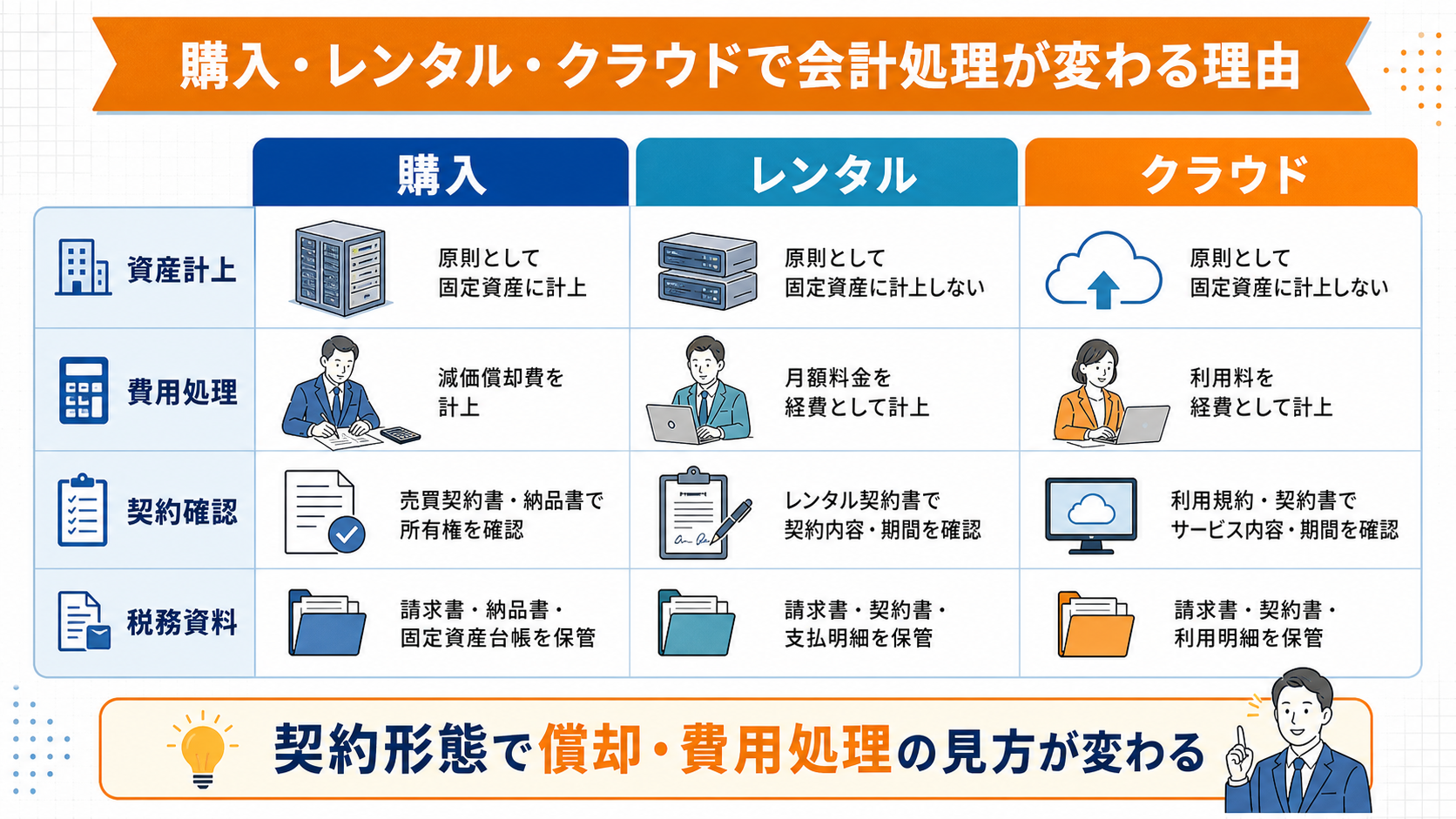 購入・レンタル・クラウドで会計処理が変わる理由の要点を整理した図
