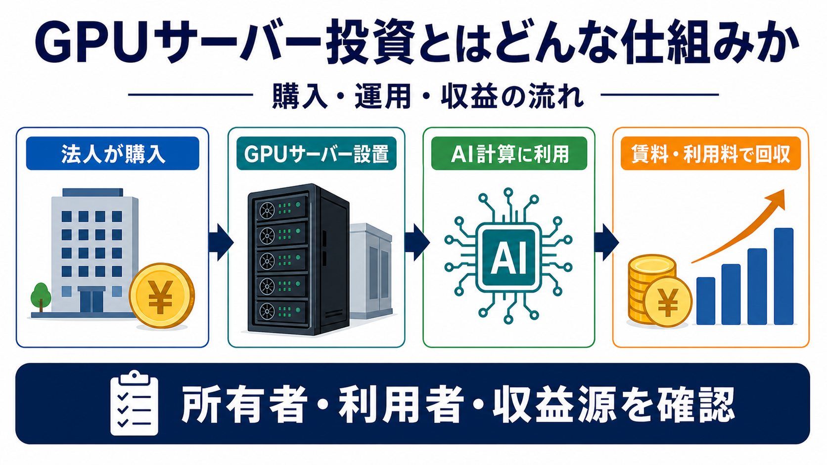 GPUサーバー投資とはどんな仕組みかを購入、設置、AI利用、賃料回収の流れで整理した図解