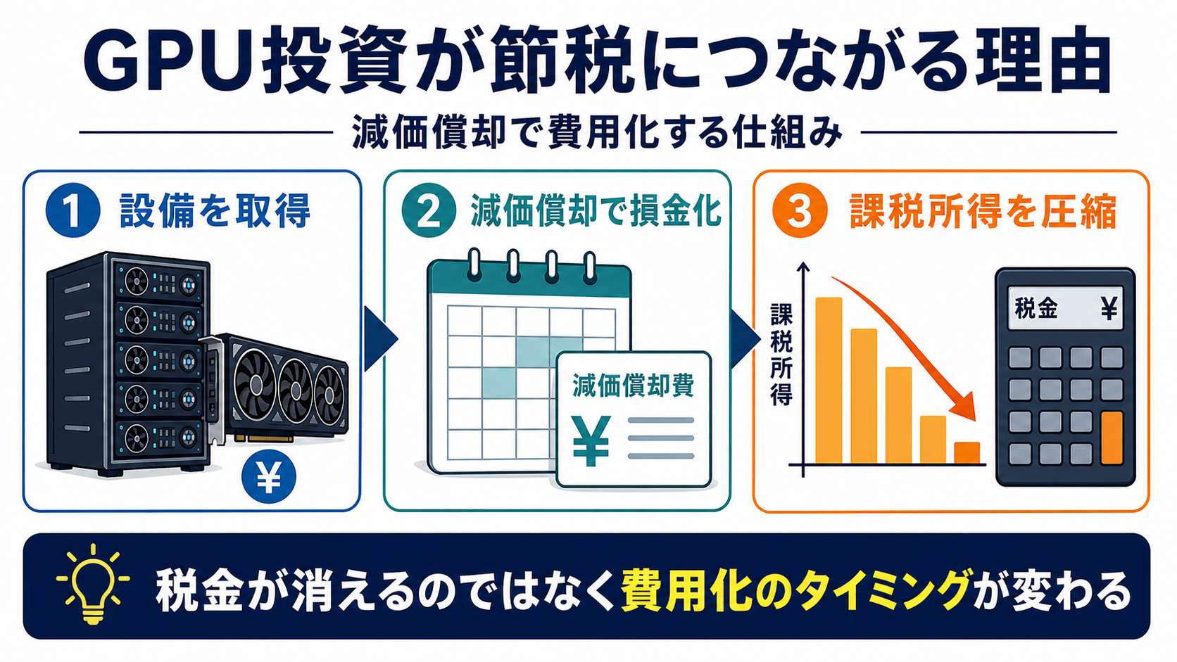 GPU投資が節税につながる理由を設備取得、減価償却、課税所得圧縮で整理した図解