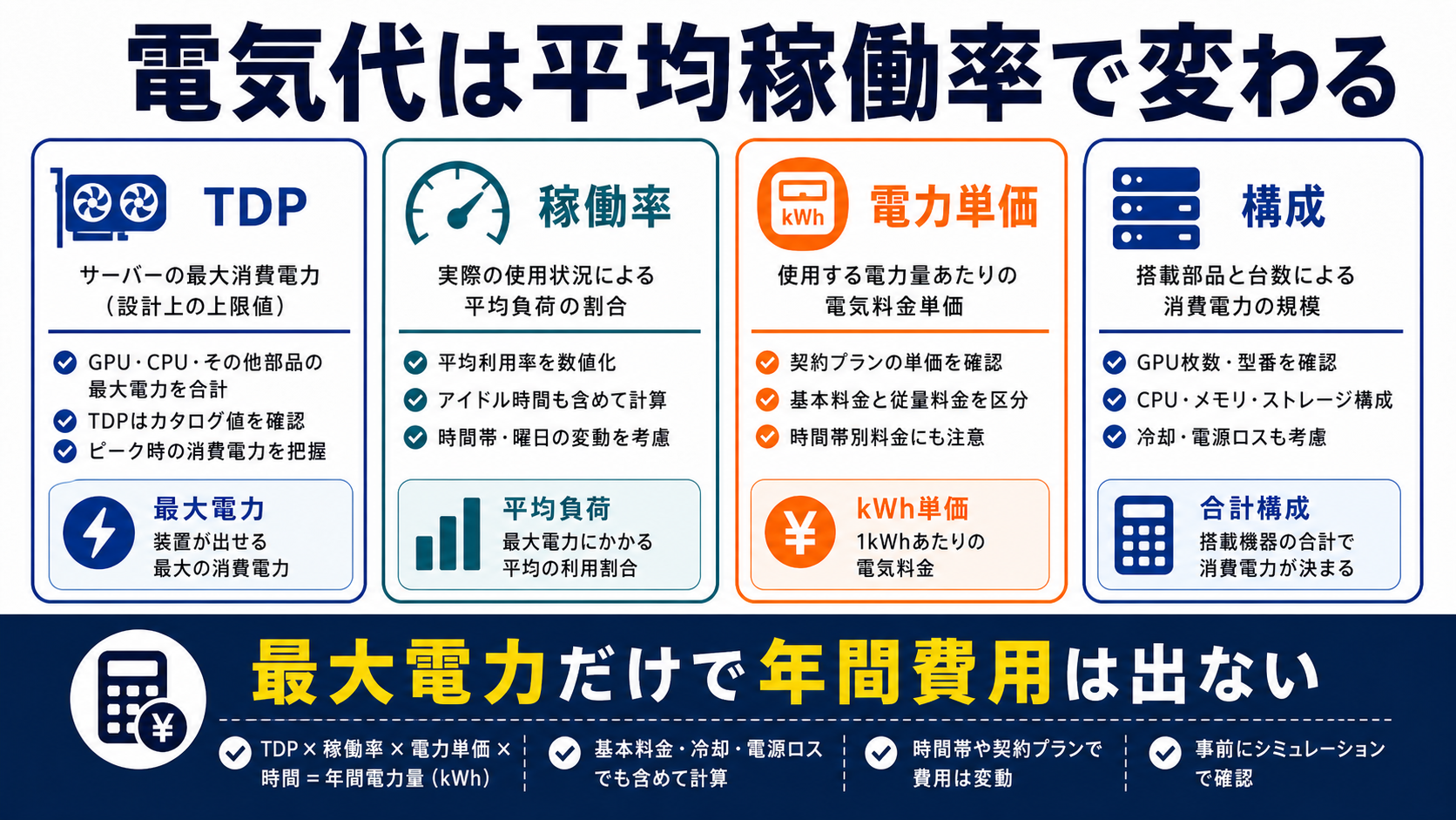 GPUサーバーの電気代を決める要素を整理した図解
