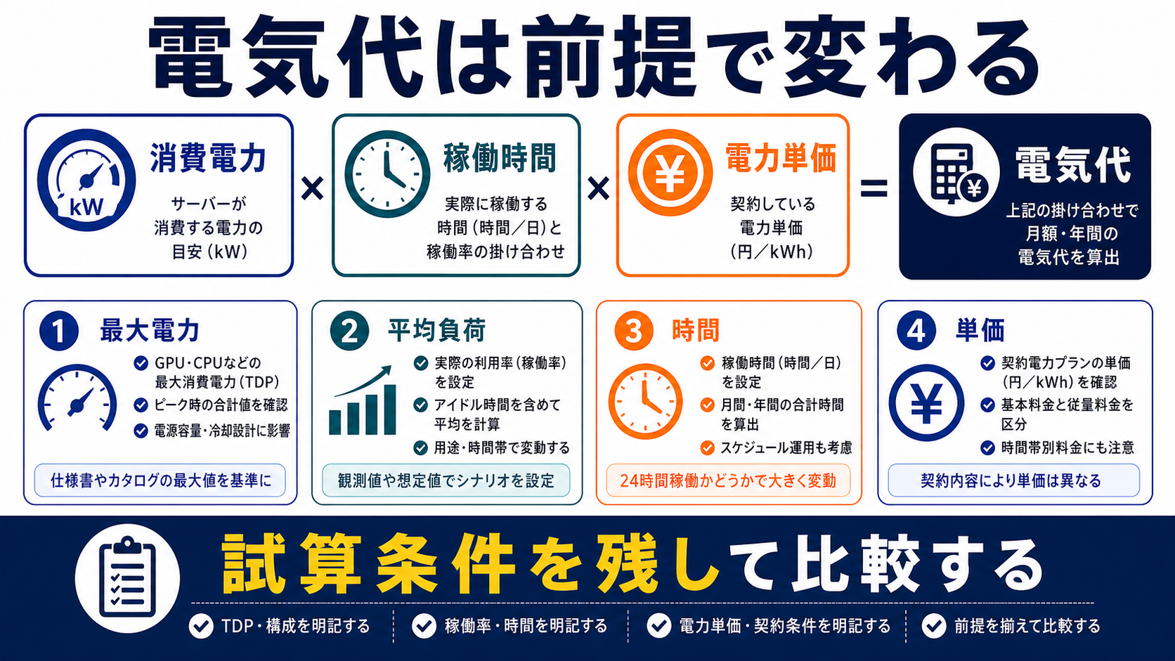 TDP・稼働率・電力単価の見方を整理した図解