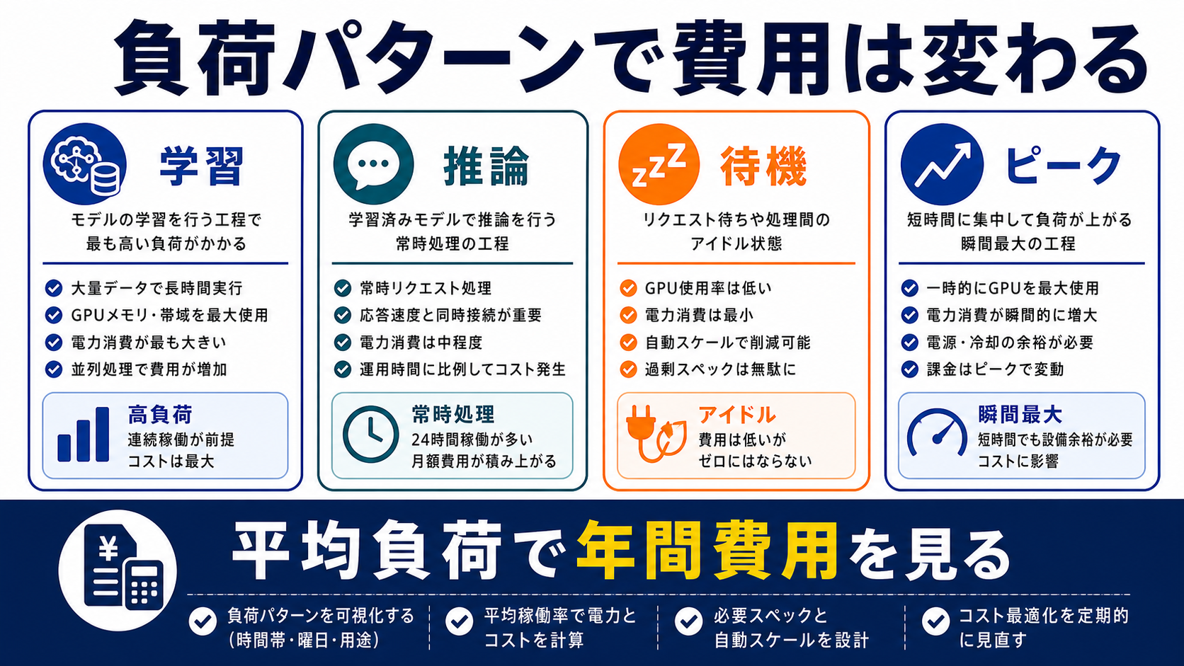 高負荷運用と低負荷運用の差を整理した図解