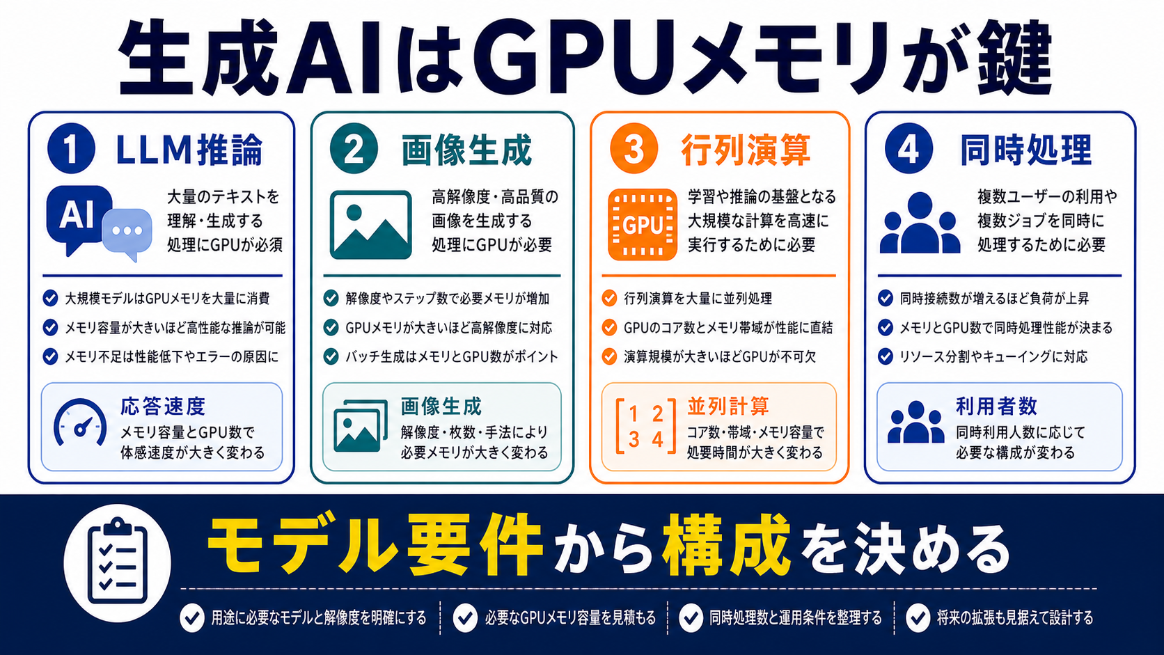 生成AIでGPUサーバーが必要になる理由を整理した図解