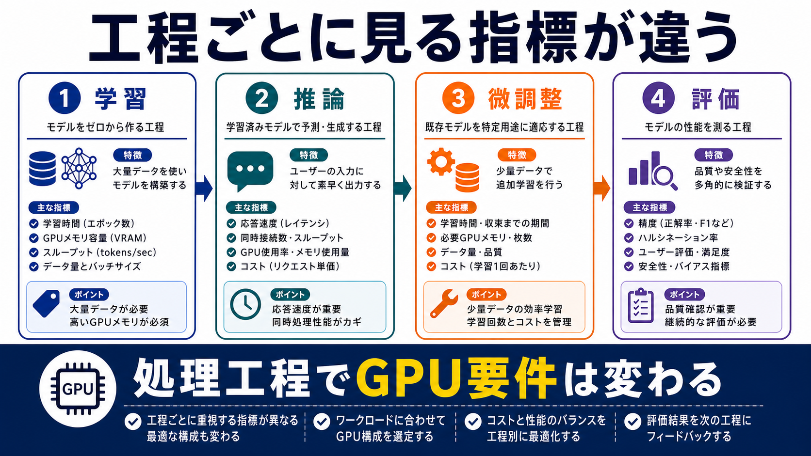 学習・推論・ファインチューニングの違いを整理した図解
