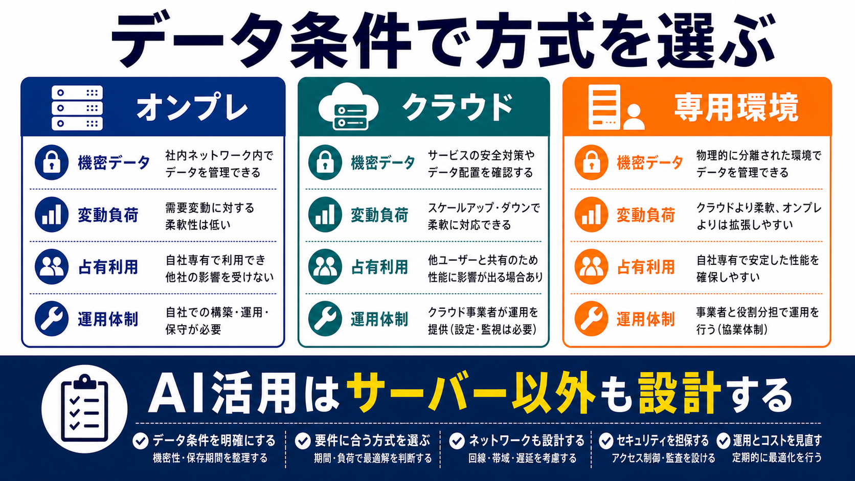 オンプレ・クラウド・専用環境を比較した図解