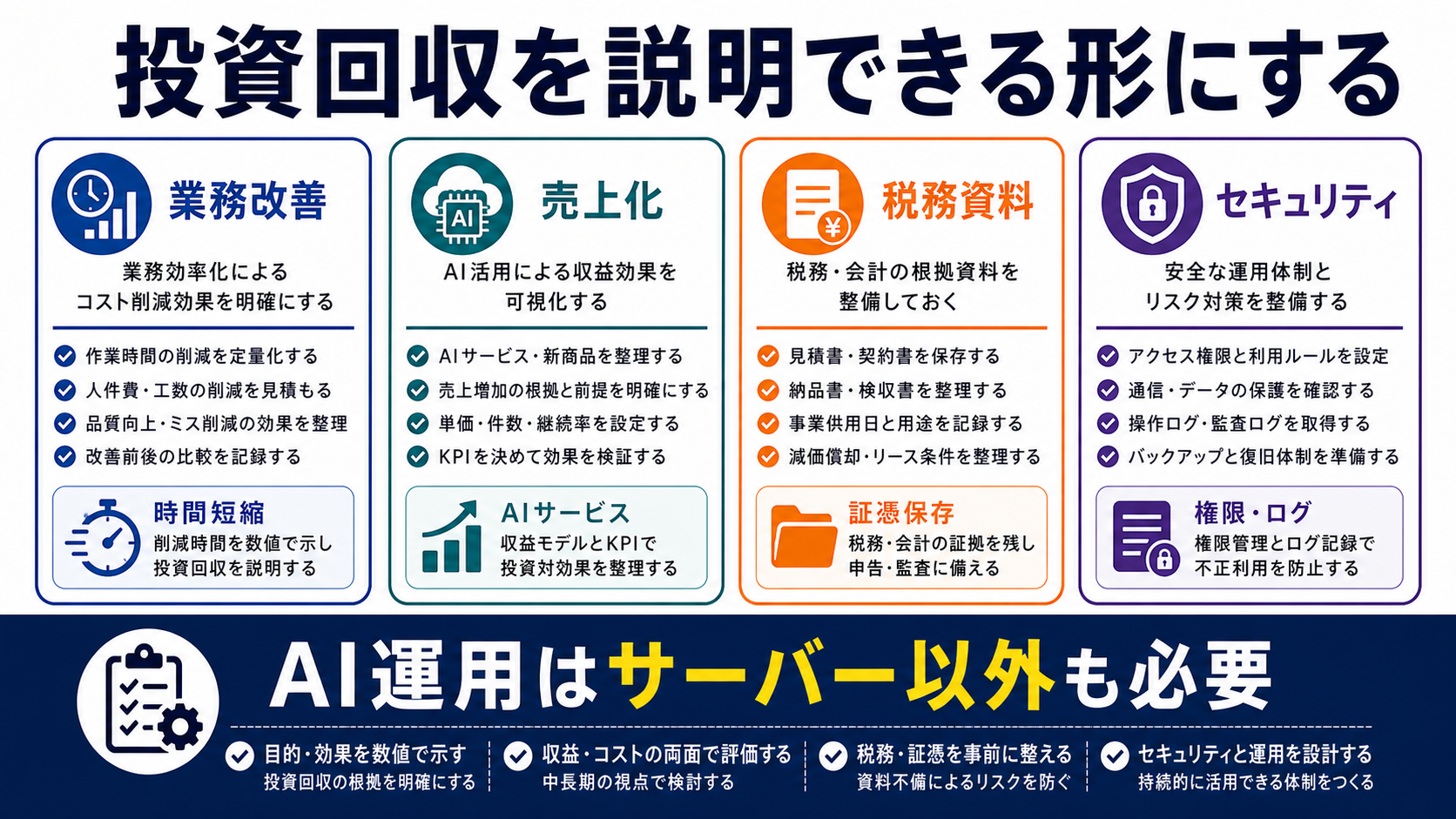 生成AI設備の投資回収・税務・セキュリティを整理した図解