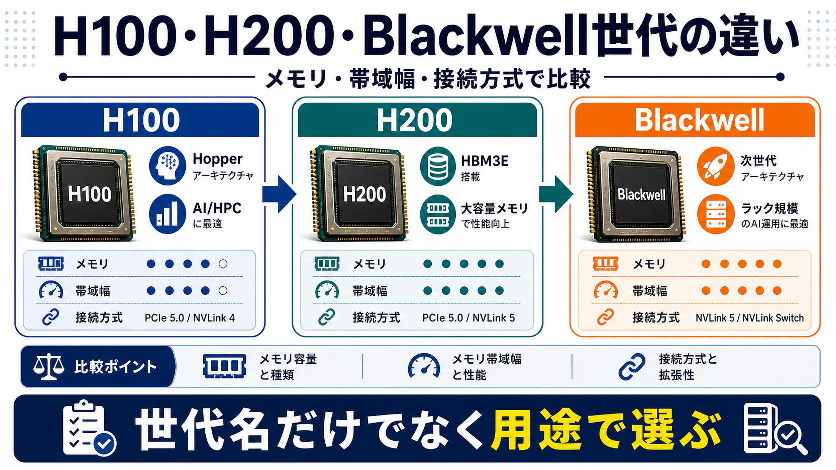 H100・H200・Blackwell世代の違いを整理した図解