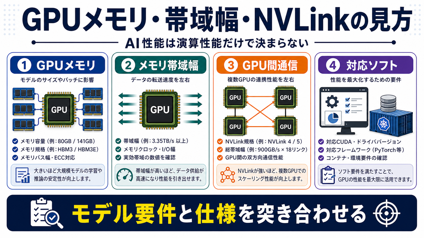 GPUメモリ・帯域幅・NVLinkの見方を整理した図解
