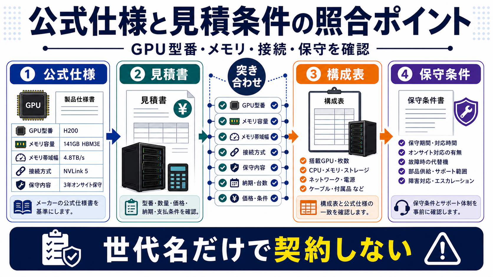 公式仕様と見積条件の照合ポイントを整理した図解