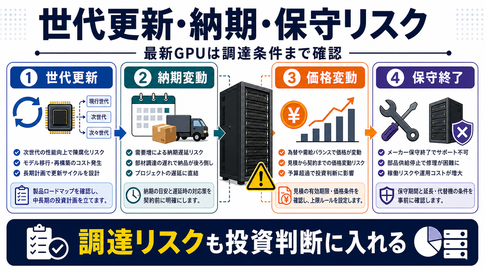 世代更新・納期・保守リスクを整理した図解