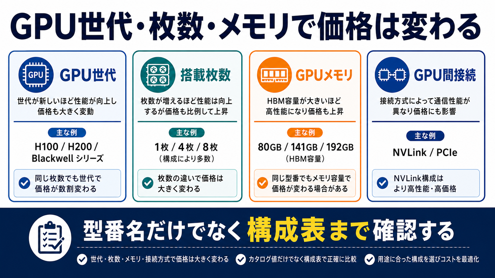 価格を左右するGPU世代・枚数・メモリの要点を整理した図