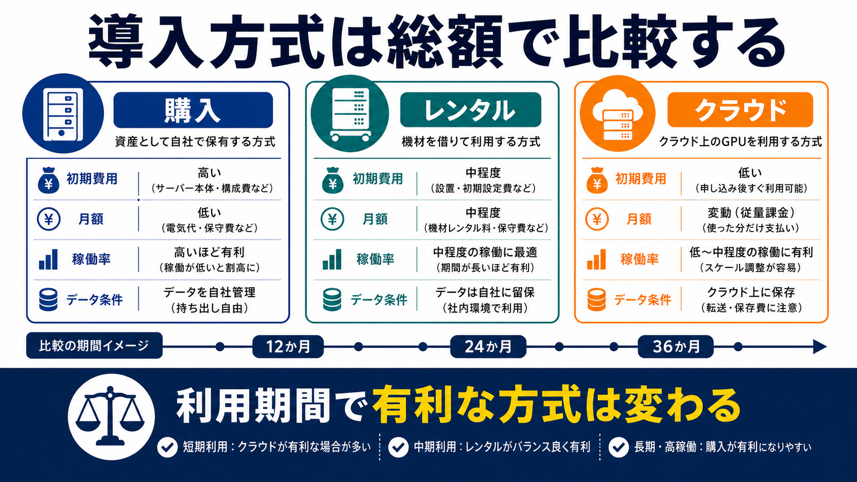 購入・レンタル・クラウドの総額比較の要点を整理した図