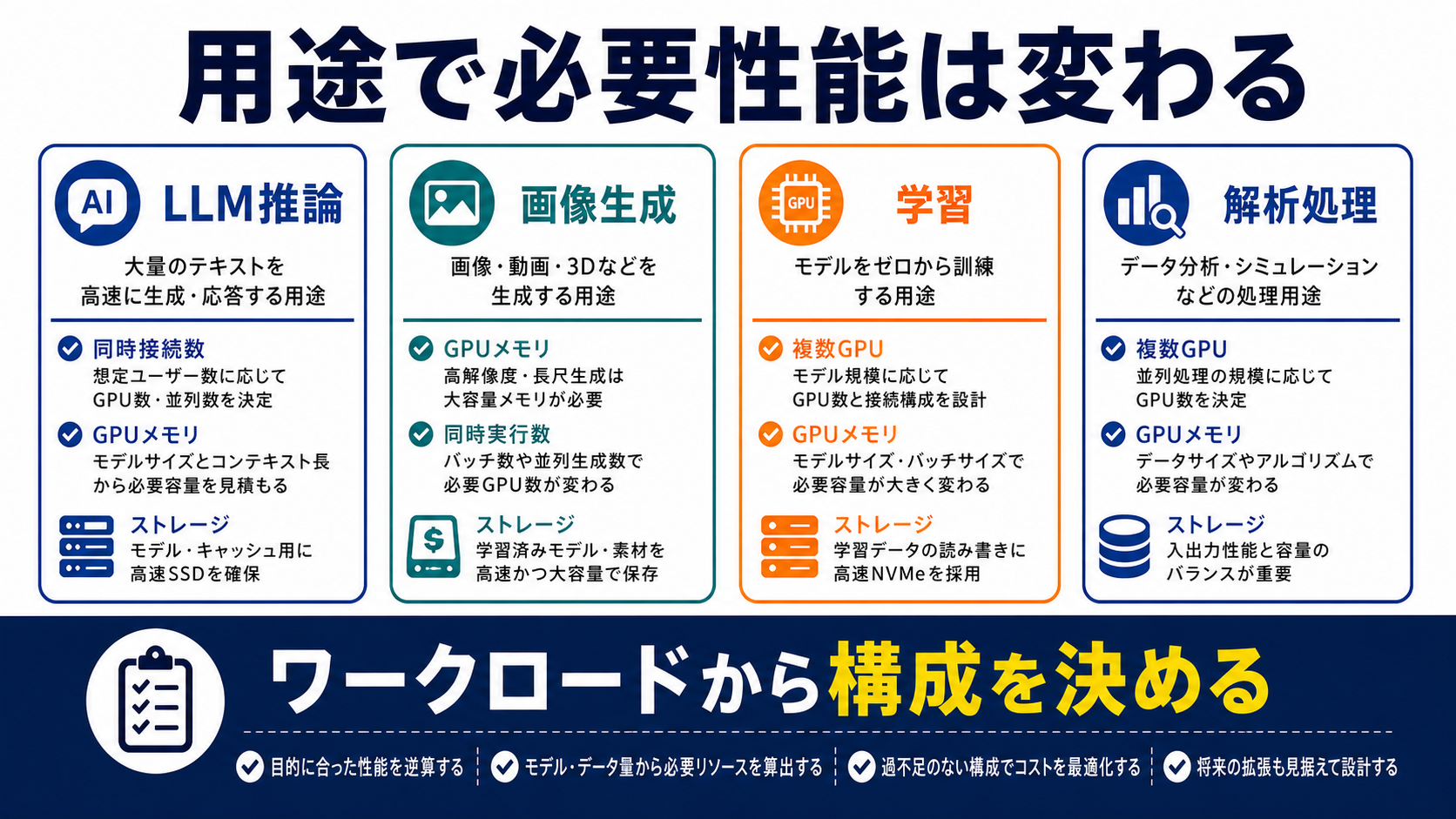 用途別に必要なGPUサーバー性能を整理した図解