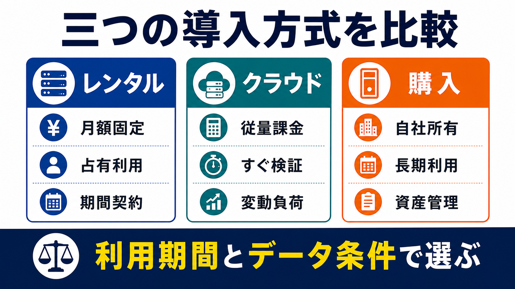GPUサーバーのレンタル・クラウド・購入を比較した図解