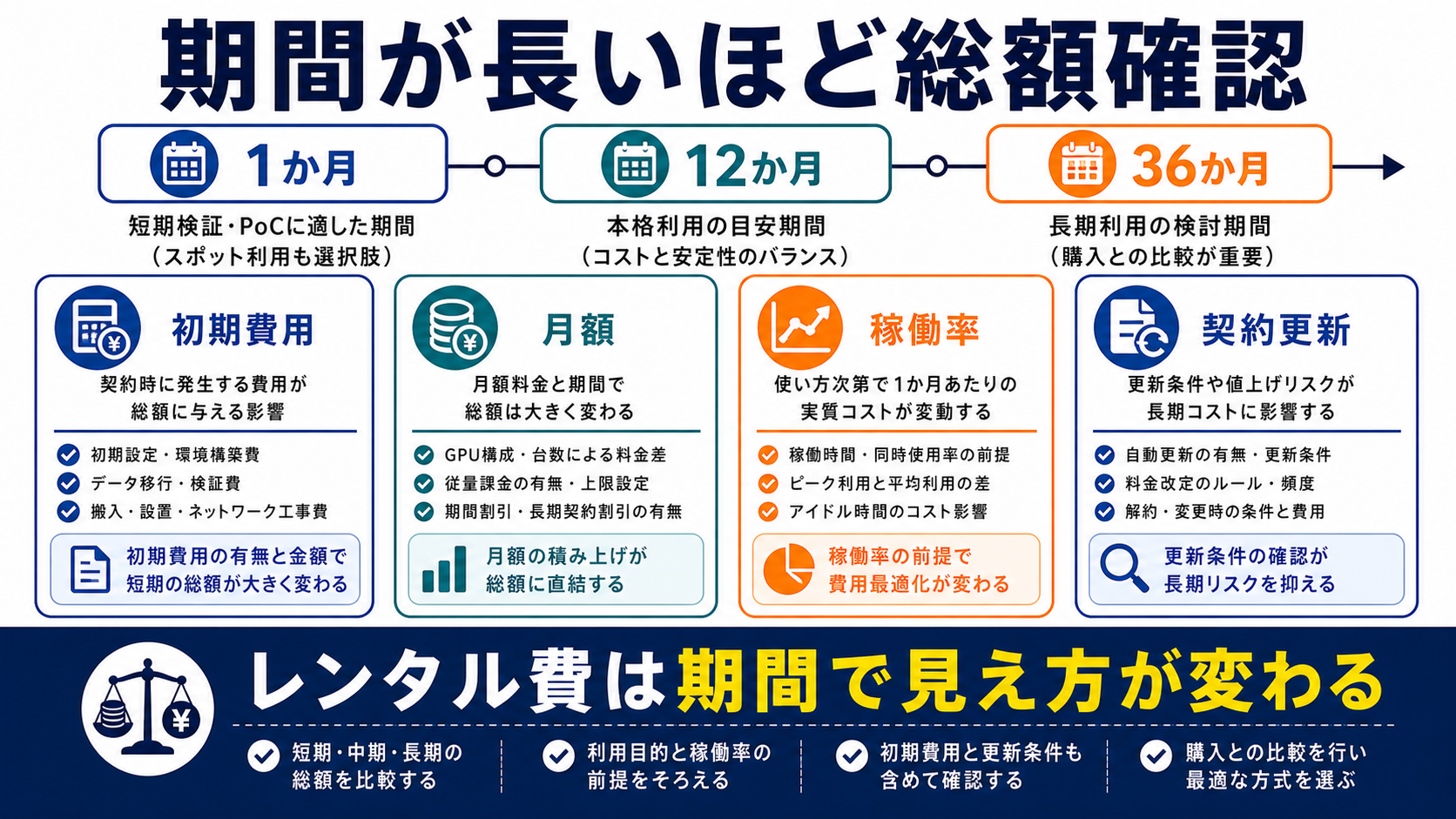 短期検証と長期利用でレンタル費が変わる理由を整理した図解
