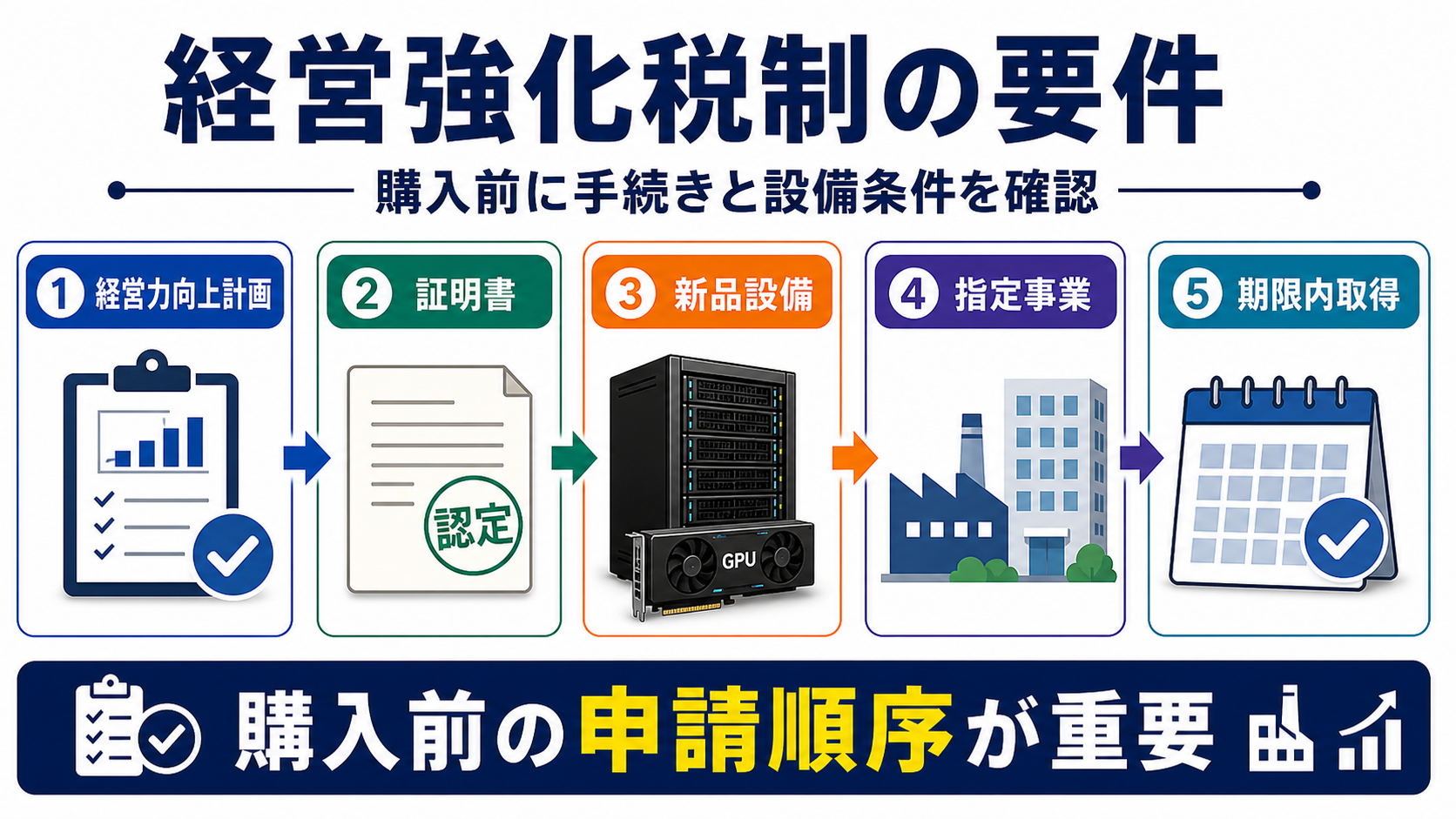 中小企業経営強化税制で見る要件の要点を整理した図